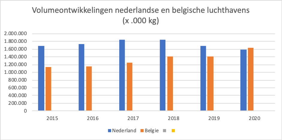 grafiek luchtvracht NL/BE