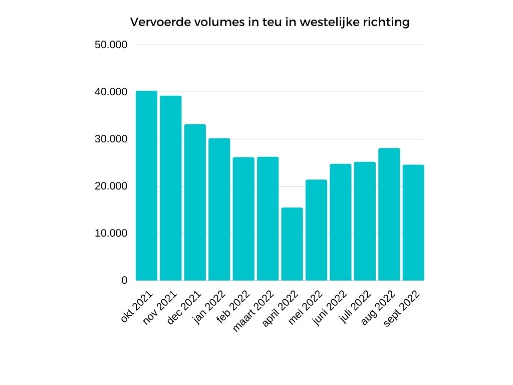 Grafiek volumes Nieuwe Zijderoute ERAI Index