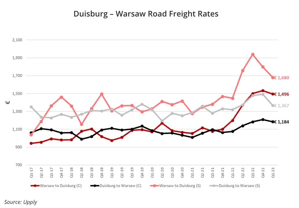 Vrachttarieven Duisburg - Warschau