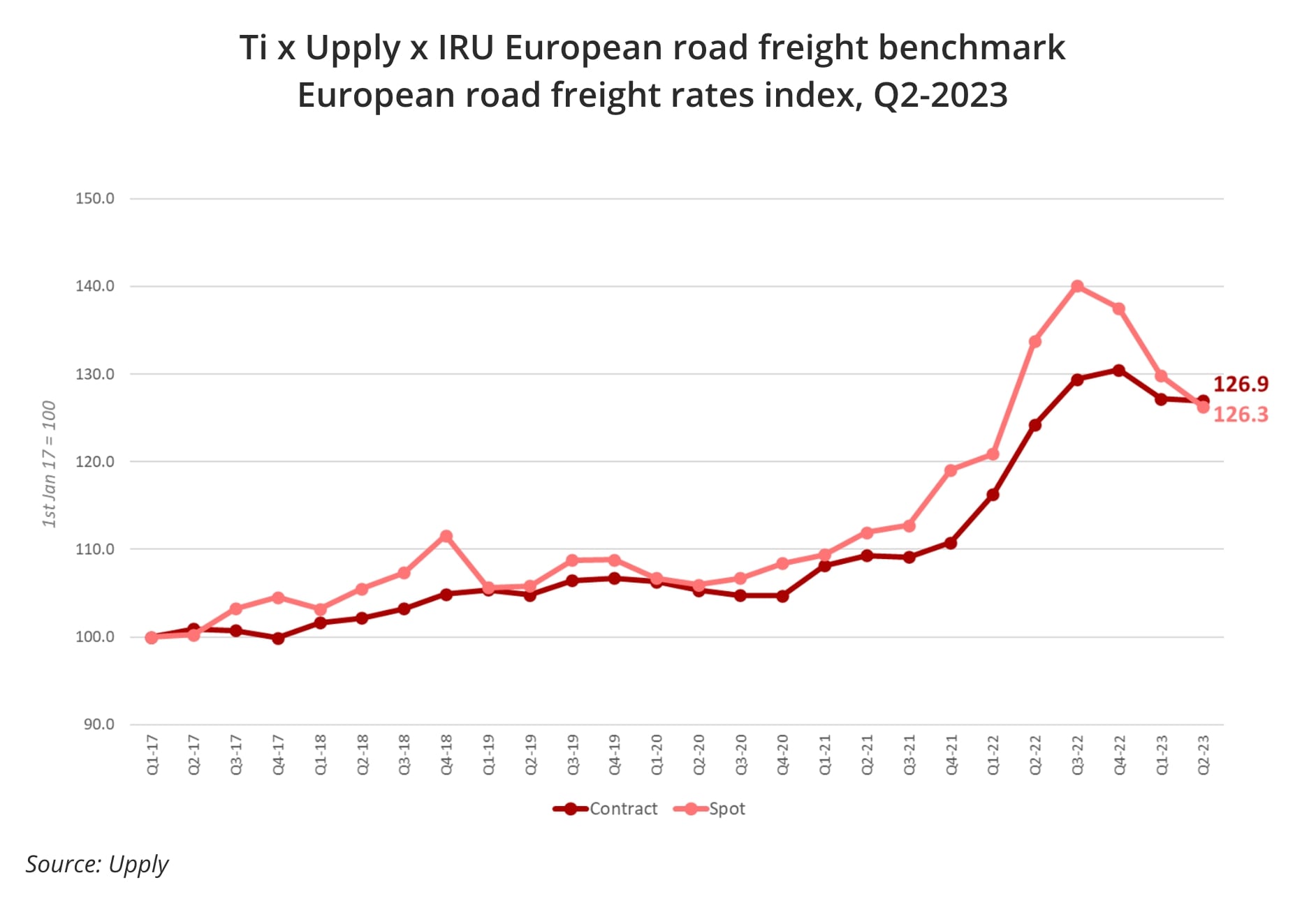 European-road-freight-rates-benchmark-spot-contract-indexes-q2-2023-upply.