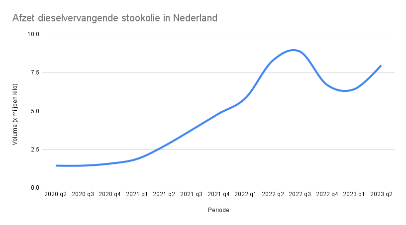 Afzet dieselvervangende stookolie in Nederland